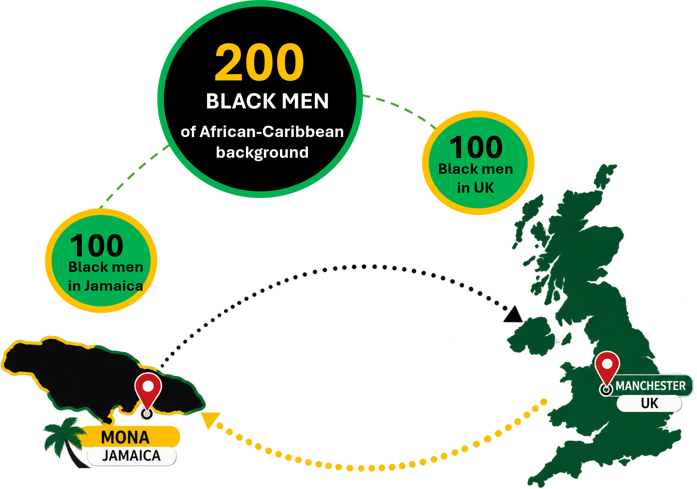 The study will include 200 Black men of African-Caribbean background: 100 men in Jamaica at Mona and 100 men in the UK at Manchester.